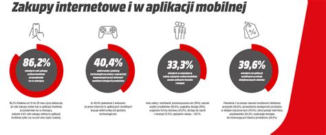 Gen Z ponad 86 młodych Polaków przynajmniej raz w miesiącu kupuje