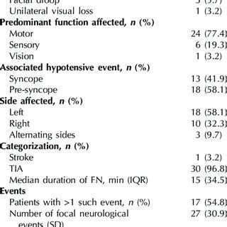 (PDF) Syncope causes transient focal neurological symptoms