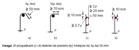 Zakotwienie Zbrojenia Na Cinanie