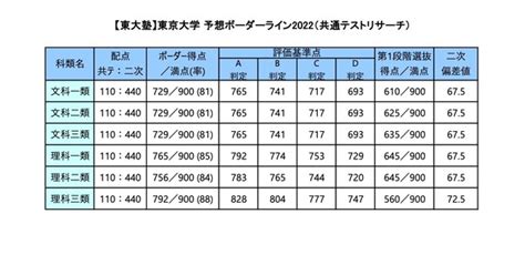 【大学受験2022】河合塾、東大予想ボーダーライン理三得点率88％ リセマム