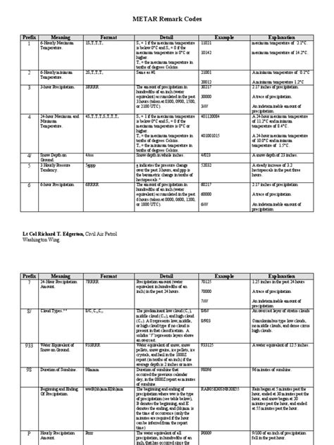 METAR Remarks | PDF | Cloud | Clouds, Fog And Precipitation