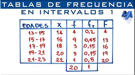 Para Qu Sirven Las Tablas De Frecuencia