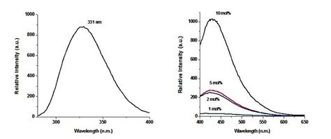 Excitation Emission Spectra For Caal O Ce Phosphors Em