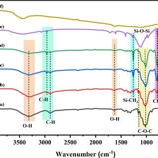 SEM Images And EDS Spectra Of A B And C Pristine Cotton Fabric D E