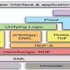 Describes clearly about layer architecture for Semantic Web. | Download ...