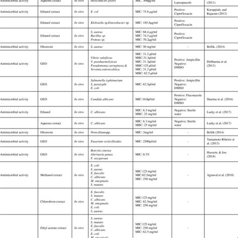 Pdf Traditional Uses Phytochemistry And Pharmacological Properties