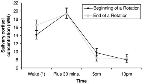 Salivary Cortisol Concentrations During The Day Data Are Grouped