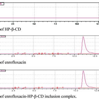 Hplc Traces Of Hp B Cd Enrofloxacin And Their Inclusion Complex