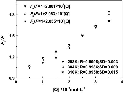 Sternvolmer Plots At Three Different Temperatures Sd Is The Standard