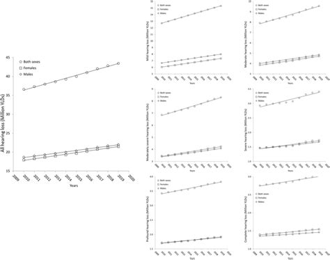 Progression Of Hearing Loss Attributable Years Lived With Disability