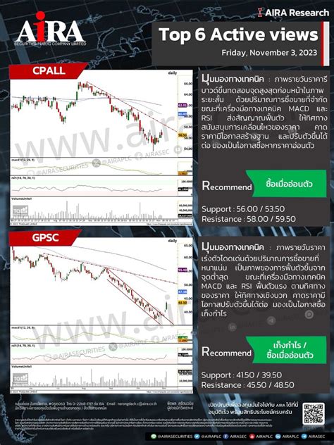 Aira Securities Top 6 Actives View 03112023 Cpall ซื้อเมื่อ