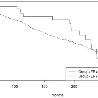 Overall survival of the groups of ER-positive/HER2-negative/low... | Download Scientific Diagram