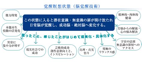 【潜在意識書き換えを一瞬で】996％劇的に潜在意識に働きかける『潜在意識書き換え術』を使ったワーク始動（コーチングでは不可能な顕在意識と一致