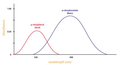 Wavelength Units