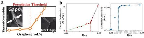 封伟教授团队mser综述：聚合物基三维连续网络的导热复合材料 知乎