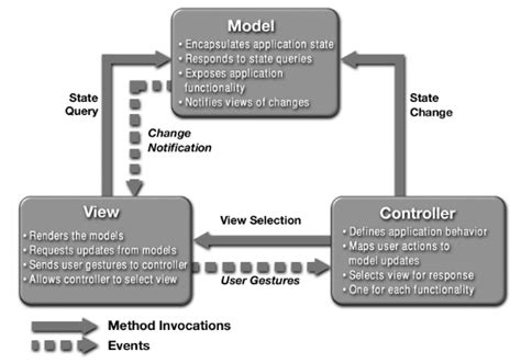 3 The Model View Controller Design Pattern Download Scientific Diagram