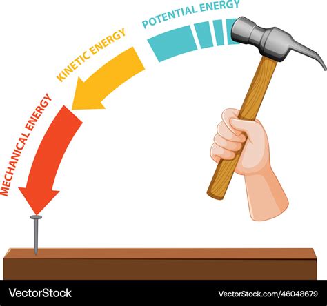 Potential Kinetic And Mechanical Energy Royalty Free Vector