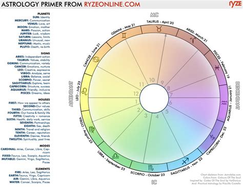 Astrology Chart With Explanation