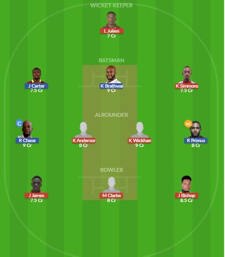 Wie Vs Bar Dream Team Prediction Fantasy Cricket Tips