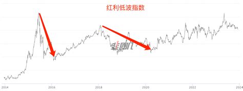 2024年最值得继续拿着的就是“红利低波”！ 财富号 东方财富网