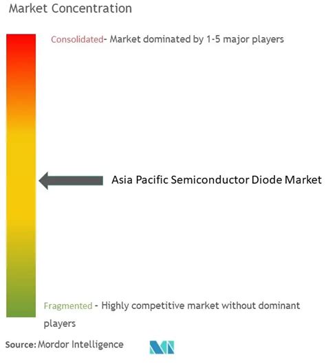 Asia Pacific Semiconductor Diode Market Size And Share Analysis Industry Research Report