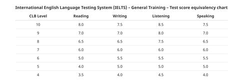 Clb Ielts Equivalency Chart