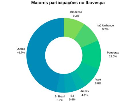 Ibovespa Entenda De Uma Vez Por Todas Investidor Sardinha