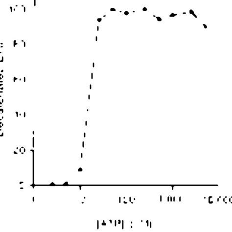 Inhibition Of The Topoisomerase Ii Mediated Atp Independent Dna