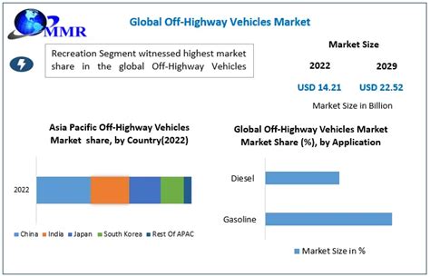 Off Highway Vehicles Market Industry Analysis And Forecast