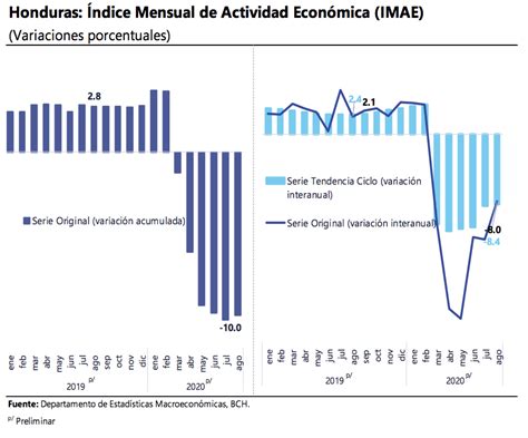 Econom A Y Banca De Honduras Sufren Los Efectos De La Pandemia Bnamericas