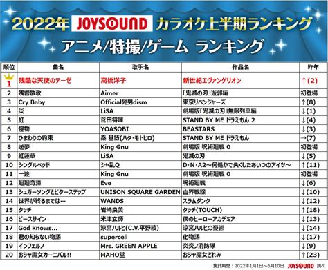 Joysound 2022年カラオケ上半期で優里が初の2冠獲得、aimer「残響散歌」は今年発売曲のトップに Musicman