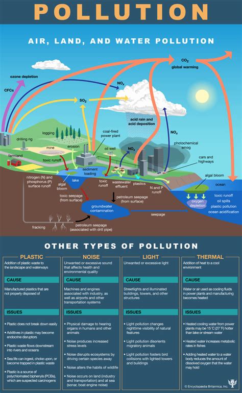 Air, Land, and Water Pollution - Student Center | Britannica.com