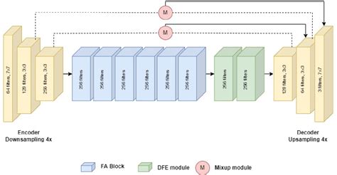 Figure 2 From Attention Based Single Image Dehazing Using Improved