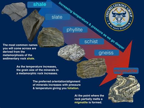 An Ogg Graphic Card Illustrating Metamorphic Grades Metamorphic