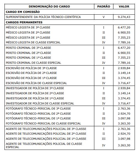 Confira a nova tabela salarial da Polícia Militar do Ceará Diário