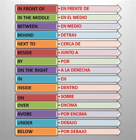 Álbumes 100 Foto Preposiciones De Lugar Y Movimiento En Ingles Actualizar
