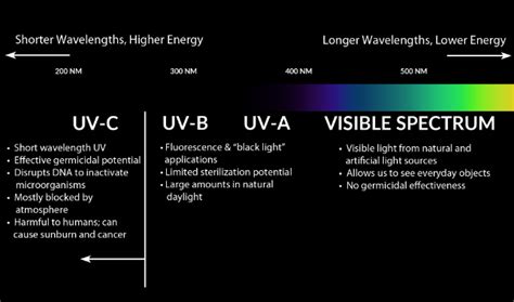 UV Light With Different Wavelength SUNLONGE INTERNATIONAL CO LIMITED