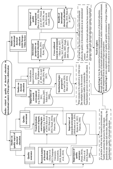 2 A literature map for addressing the research problem | Download ...