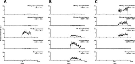 Representative Chronograms From The Analysis Of A Blank Wheat B