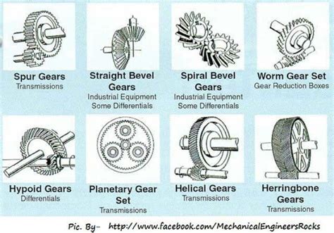 gear oil specifications  temperature  pressure protection