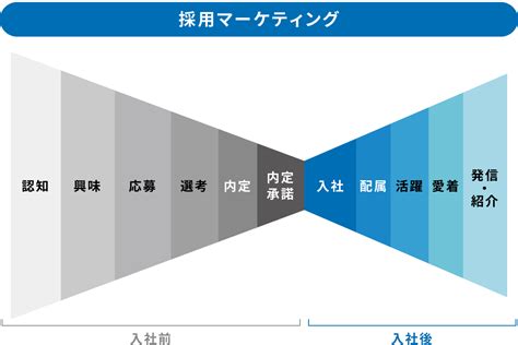 採用マーケティングとは？実践のためのステップを解説！ 記事・トピックス一覧 法人のお客さま Persol（パーソル）グループ