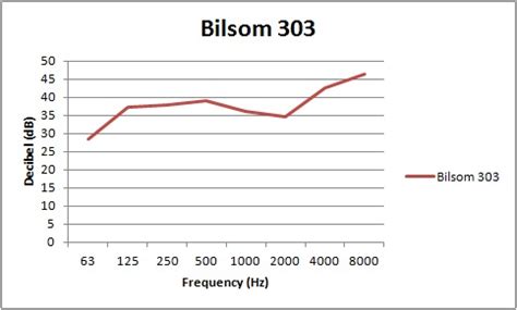 Ear Plug Decibel (dB) Curve and High Fidelity Sound