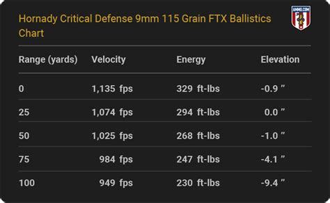 9mm Ballistics From Every Major Ammo Maker