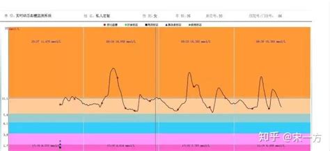 什么是动态血糖监测？ 知乎