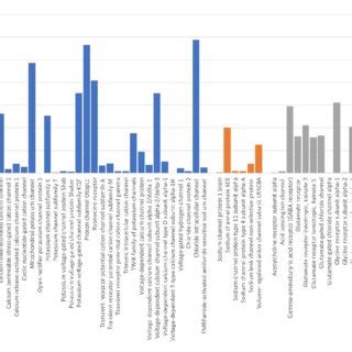 The expressed ion channels of the Latrodectus geometricus venom gland ...