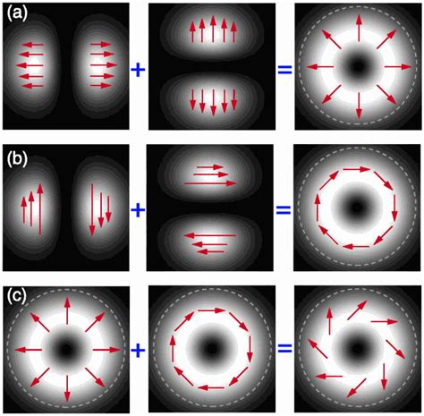 Cylindrical Vector Beams Cvbs A Radially And B Azimuthally