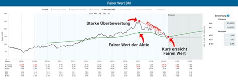 Unterbewertete Aktien Kaufen Aktienfinder Net Blog