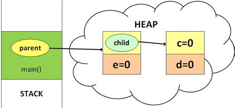What and wherever are the stack and heap?
