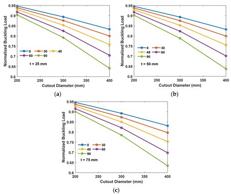 Buckling Analysis of Functionally Graded Materials (FGM) Thin Plates