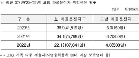 한국도로공사 ‘2023 모범 화물운전자 선발